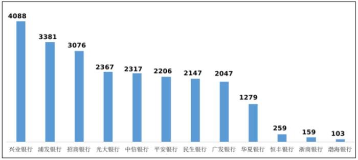 信用卡业务、理财类业务等多项投诉量排名居首，兴业银行成股份行“投诉王”