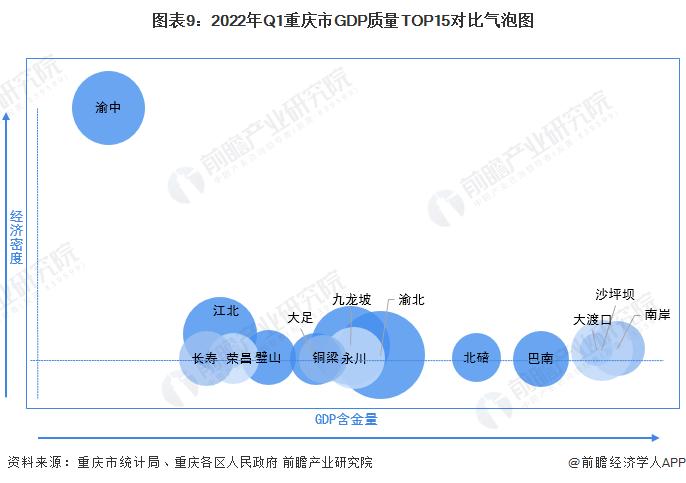 【城市聚焦】2022年一季度重庆市各区经济运行情况解读 重庆市经济增速有所放缓(上篇)