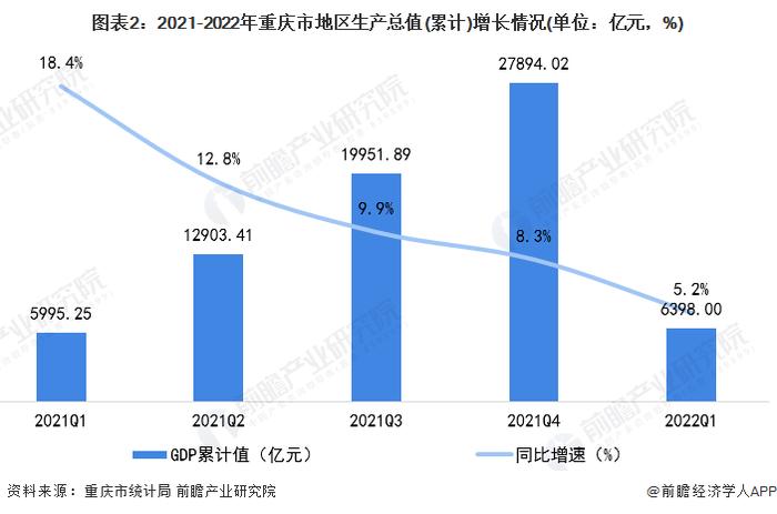 【城市聚焦】2022年一季度重庆市各区经济运行情况解读 重庆市经济增速有所放缓(上篇)