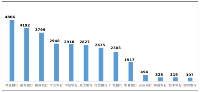 信用卡业务、理财类业务等多项投诉量排名居首，兴业银行成股份行“投诉王”