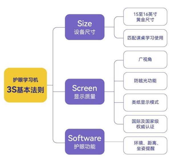 “3S护眼法则”来了！希沃网课学习机W2优势明显