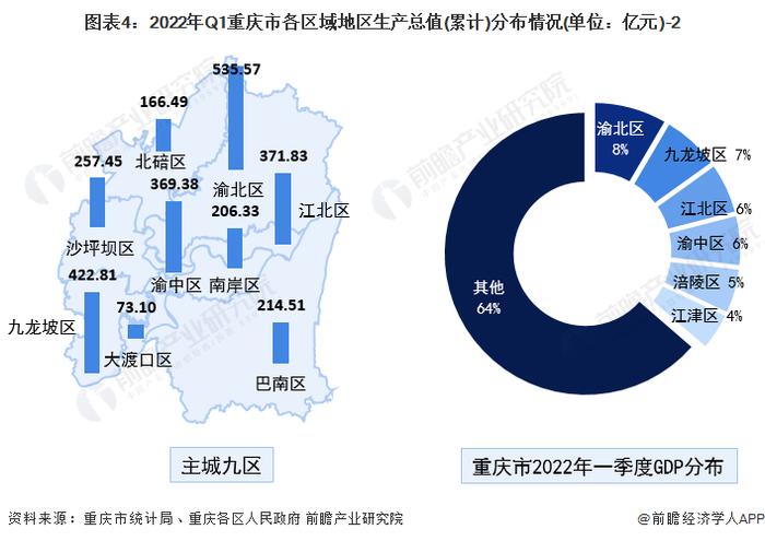 【城市聚焦】2022年一季度重庆市各区经济运行情况解读 重庆市经济增速有所放缓(上篇)