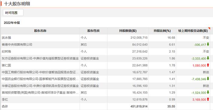 丘栋荣、朱少醒收获涨停，谢治宇、祁禾、赵蓓最新持股情况曝光