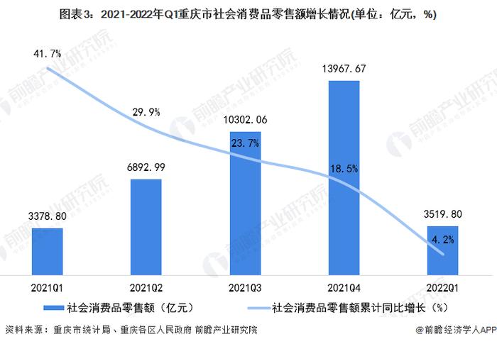 【城市聚焦】2022年一季度重庆市各区经济运行情况解读 渝中区消费水平“一马当先”(下篇)