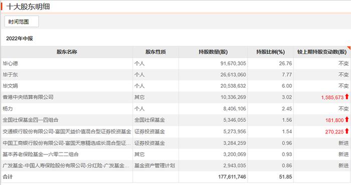 丘栋荣、朱少醒收获涨停，谢治宇、祁禾、赵蓓最新持股情况曝光