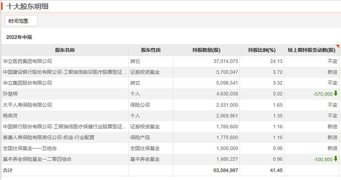 丘栋荣、朱少醒收获涨停，谢治宇、祁禾、赵蓓最新持股情况曝光