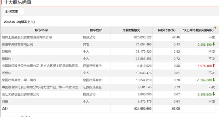 丘栋荣、朱少醒收获涨停，谢治宇、祁禾、赵蓓最新持股情况曝光