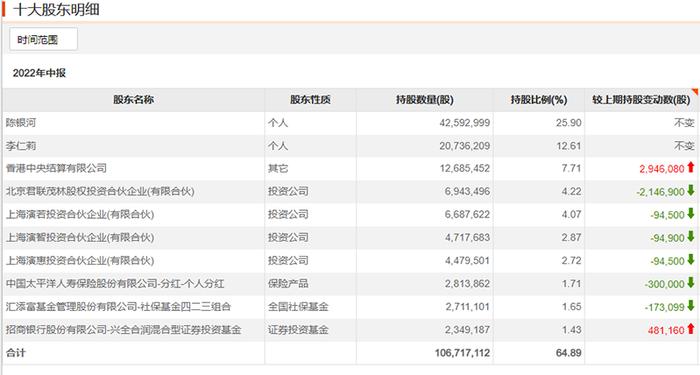 丘栋荣、朱少醒收获涨停，谢治宇、祁禾、赵蓓最新持股情况曝光