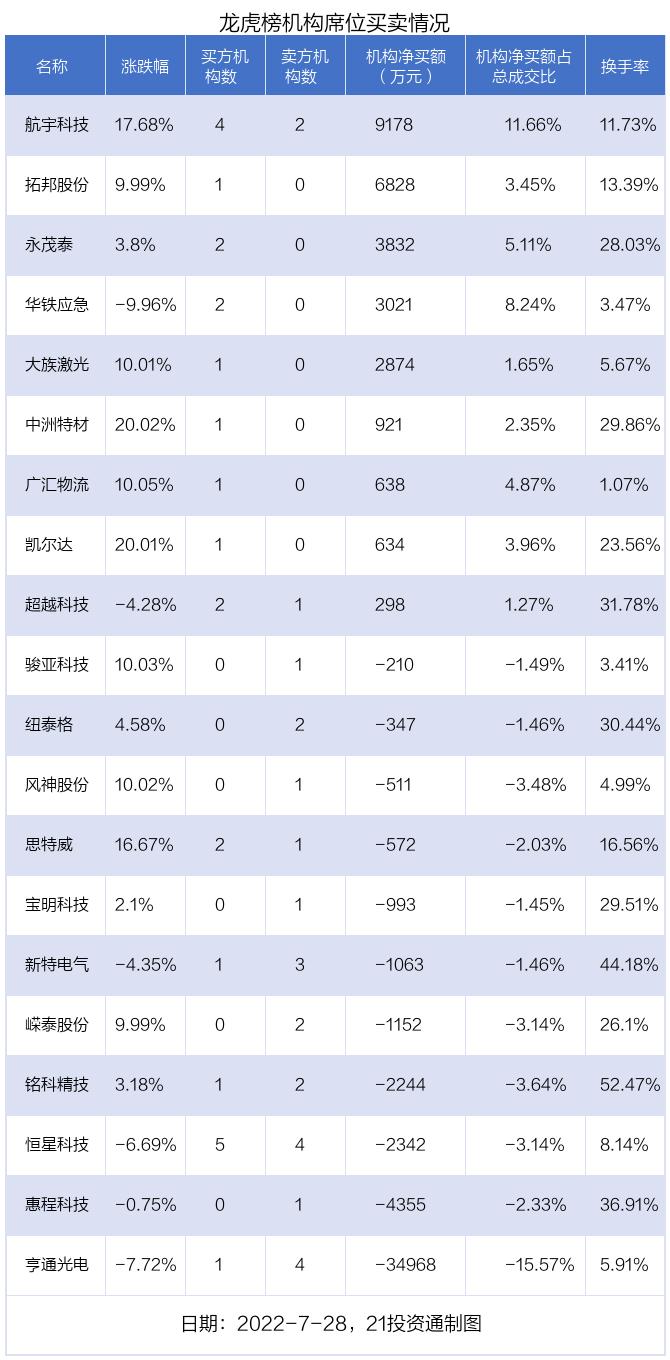 龙虎榜丨2.08亿资金抢筹大族激光，机构和北向资金共同扫货（名单）