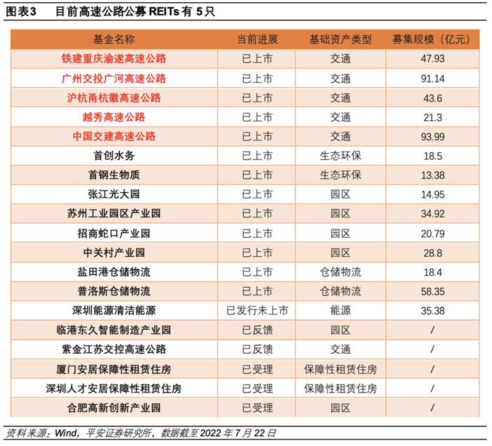 【平安证券】债券深度报告-公募reits行业百科系列一：高速公路reits全透视