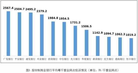 银保监会:首季股份行每千营业网点投诉量广发银行居首