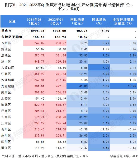 【城市聚焦】2022年一季度重庆市各区经济运行情况解读 重庆市经济增速有所放缓(上篇)