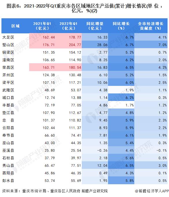 【城市聚焦】2022年一季度重庆市各区经济运行情况解读 重庆市经济增速有所放缓(上篇)