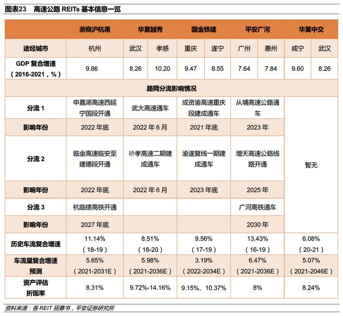 【平安证券】债券深度报告-公募reits行业百科系列一：高速公路reits全透视