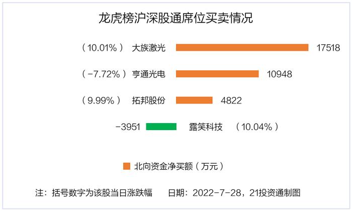 龙虎榜丨2.08亿资金抢筹大族激光，机构和北向资金共同扫货（名单）