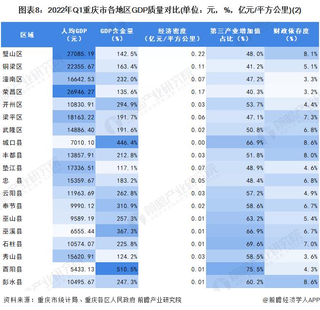 【城市聚焦】2022年一季度重庆市各区经济运行情况解读 重庆市经济增速有所放缓(上篇)