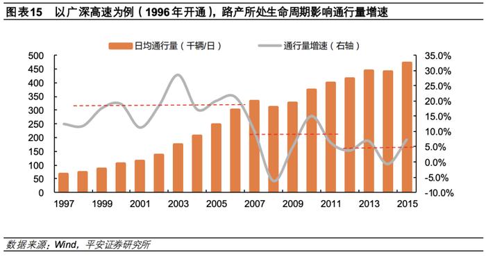 【平安证券】债券深度报告-公募reits行业百科系列一：高速公路reits全透视