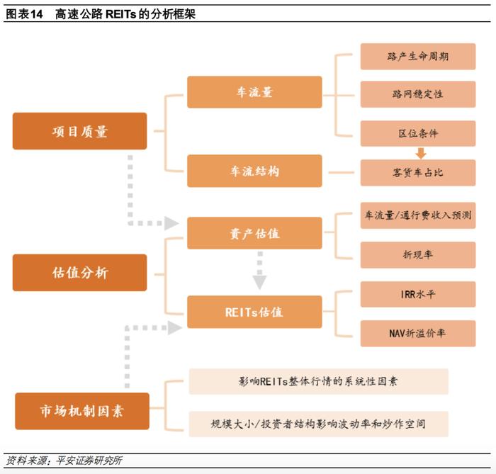 【平安证券】债券深度报告-公募reits行业百科系列一：高速公路reits全透视