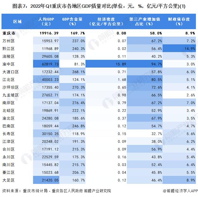 【城市聚焦】2022年一季度重庆市各区经济运行情况解读 重庆市经济增速有所放缓(上篇)