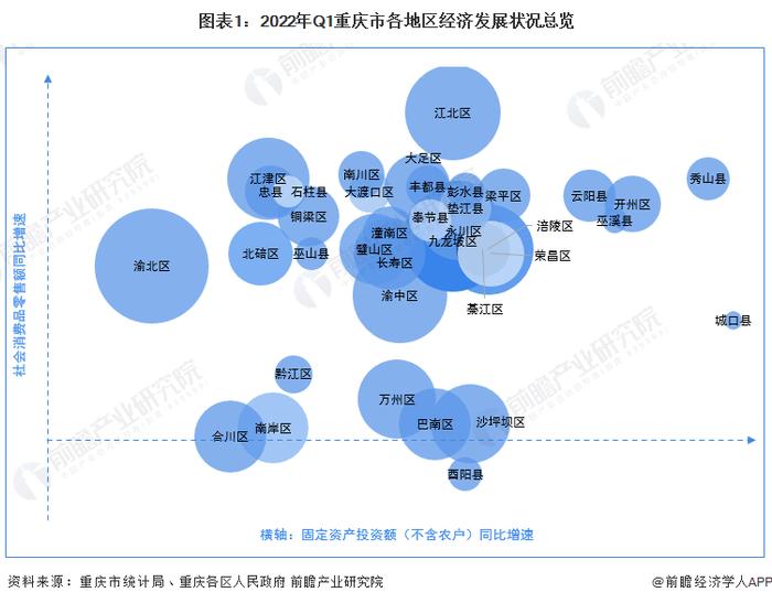 【城市聚焦】2022年一季度重庆市各区经济运行情况解读 重庆市经济增速有所放缓(上篇)