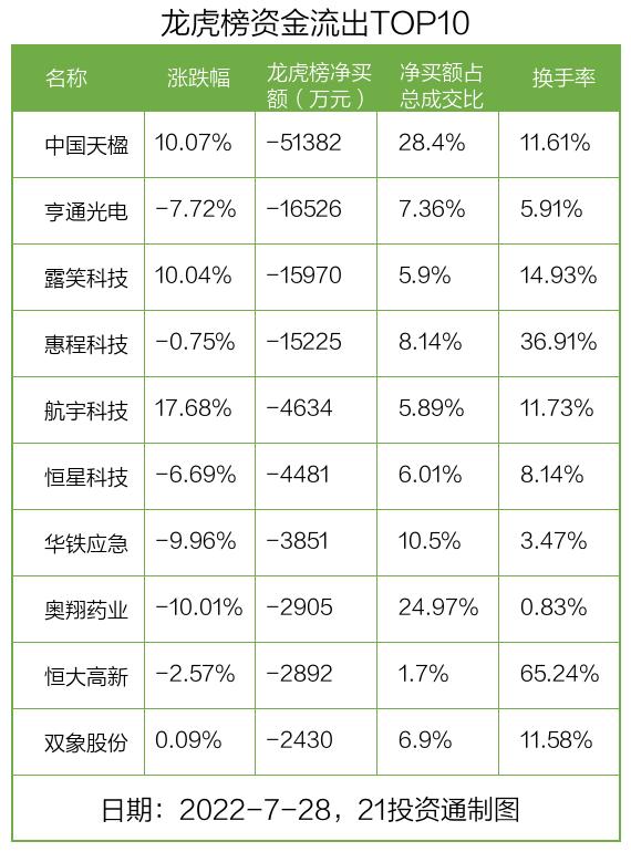 龙虎榜丨2.08亿资金抢筹大族激光，机构和北向资金共同扫货（名单）