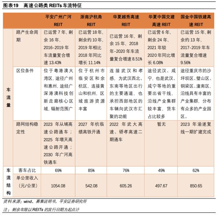 【平安证券】债券深度报告-公募reits行业百科系列一：高速公路reits全透视