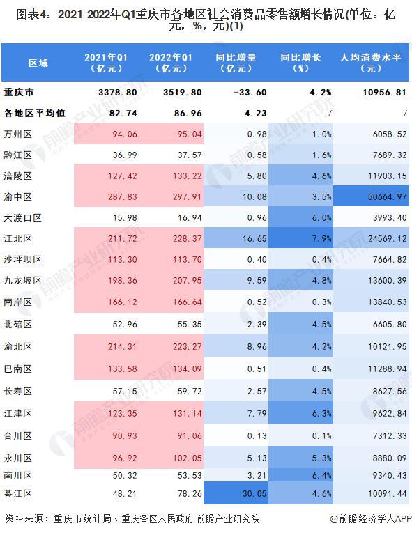 【城市聚焦】2022年一季度重庆市各区经济运行情况解读 渝中区消费水平“一马当先”(下篇)