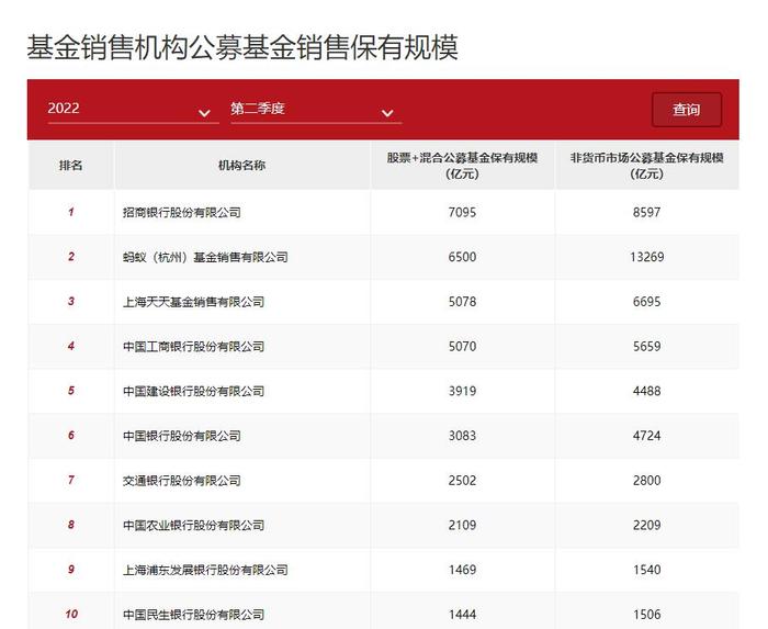 基金代销机构“混战”招商银行、蚂蚁、天天稳居前三 下半年保有规模还会再涨吗？