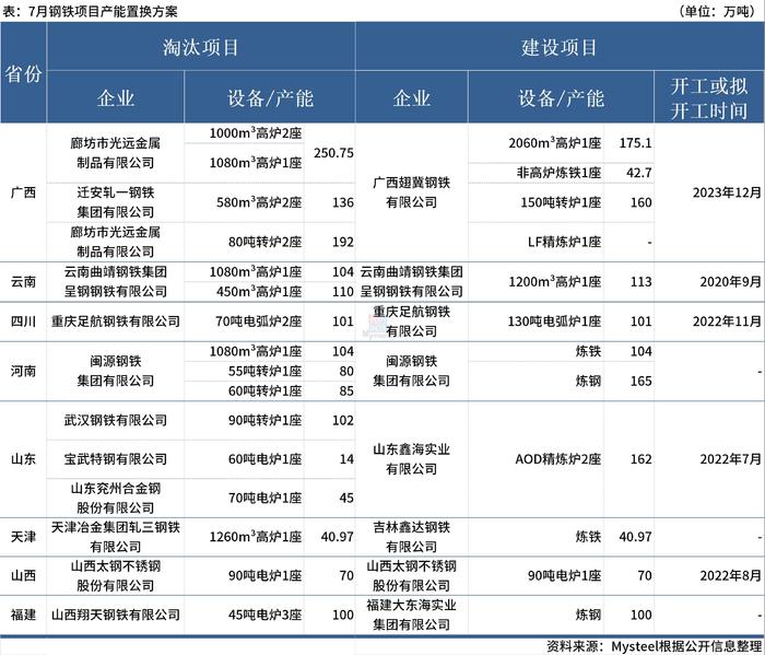 Mysteel：7月国内8家钢厂发布钢铁产能置换方案