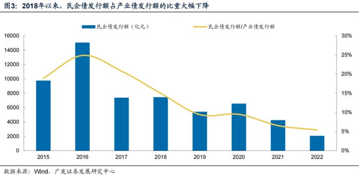 广发固收 | 2022信用策略之三：政策暖风下，优质民企“剩者为王”