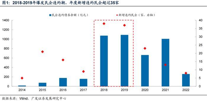 广发固收 | 2022信用策略之三：政策暖风下，优质民企“剩者为王”