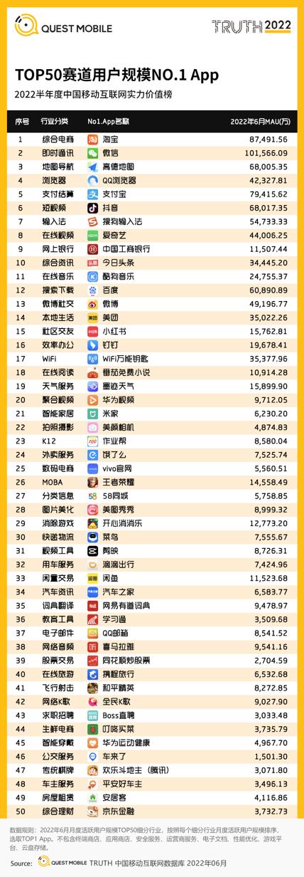 用户规模细分赛道NO.1 WiFi万能钥匙持续提升“连接”实力