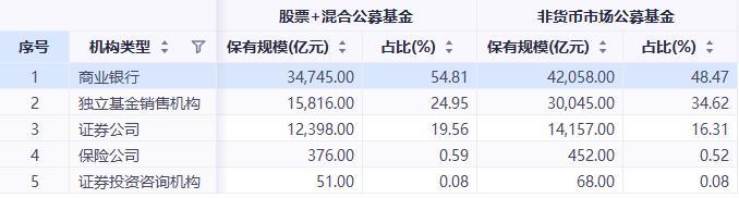 基金代销机构“混战”招商银行、蚂蚁、天天稳居前三 下半年保有规模还会再涨吗？