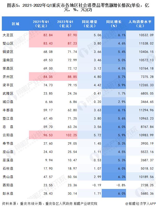 【城市聚焦】2022年一季度重庆市各区经济运行情况解读 渝中区消费水平“一马当先”(下篇)