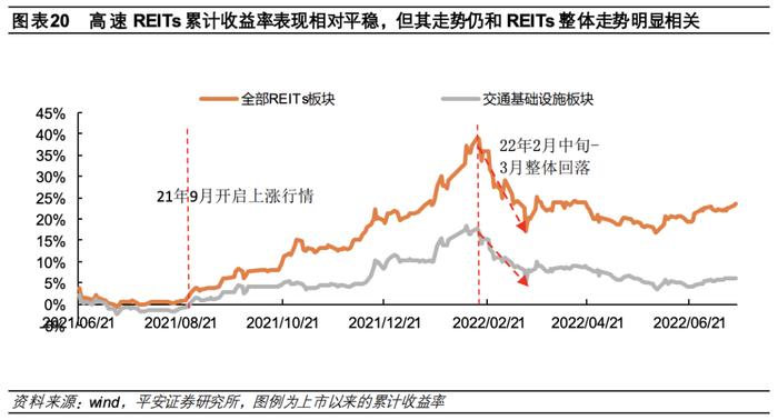 【平安证券】债券深度报告-公募reits行业百科系列一：高速公路reits全透视