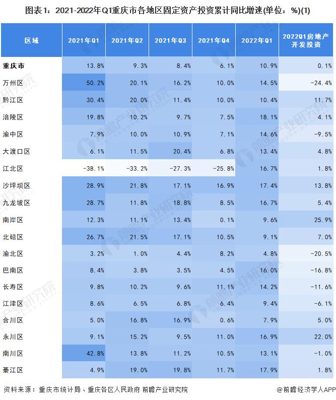 【城市聚焦】2022年一季度重庆市各区经济运行情况解读 渝中区消费水平“一马当先”(下篇)