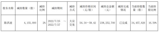 保隆科技股东陈洪凌减持415.5万股 套现2.38亿 2022年第一季度公司净利4455.17万