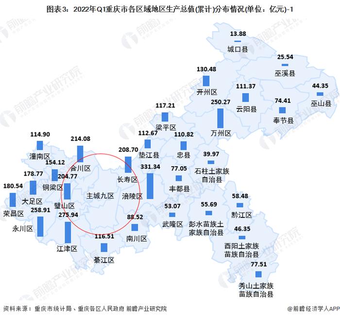 【城市聚焦】2022年一季度重庆市各区经济运行情况解读 重庆市经济增速有所放缓(上篇)