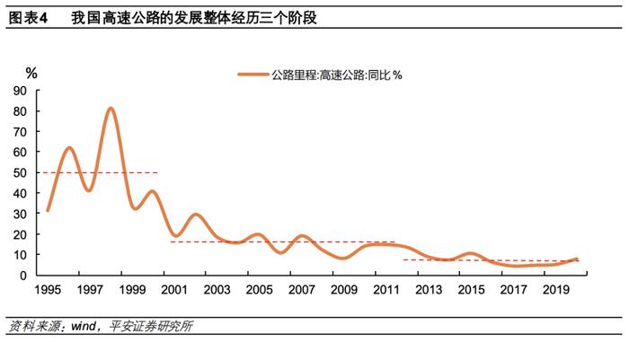 【平安证券】债券深度报告-公募reits行业百科系列一：高速公路reits全透视