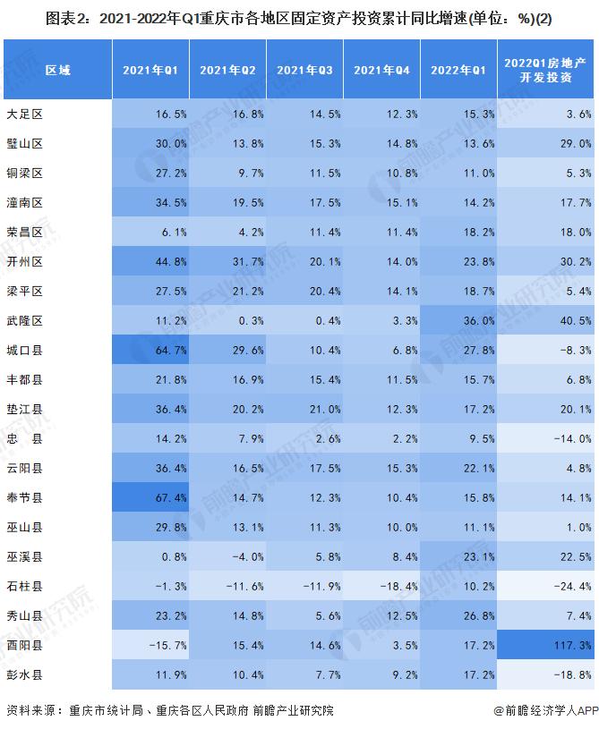 【城市聚焦】2022年一季度重庆市各区经济运行情况解读 渝中区消费水平“一马当先”(下篇)