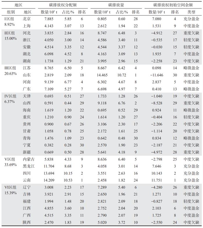 各省碳排放总量界定，国家、省、企业“碳”的量化方法和原则