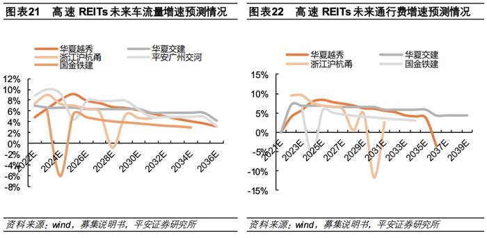 【平安证券】债券深度报告-公募reits行业百科系列一：高速公路reits全透视