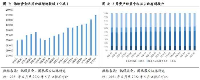 【国君非银|保险行业2022年6月保费数据点评】理财险是寿险主要驱动力，财险业务结构均衡化