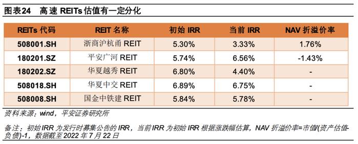 【平安证券】债券深度报告-公募reits行业百科系列一：高速公路reits全透视