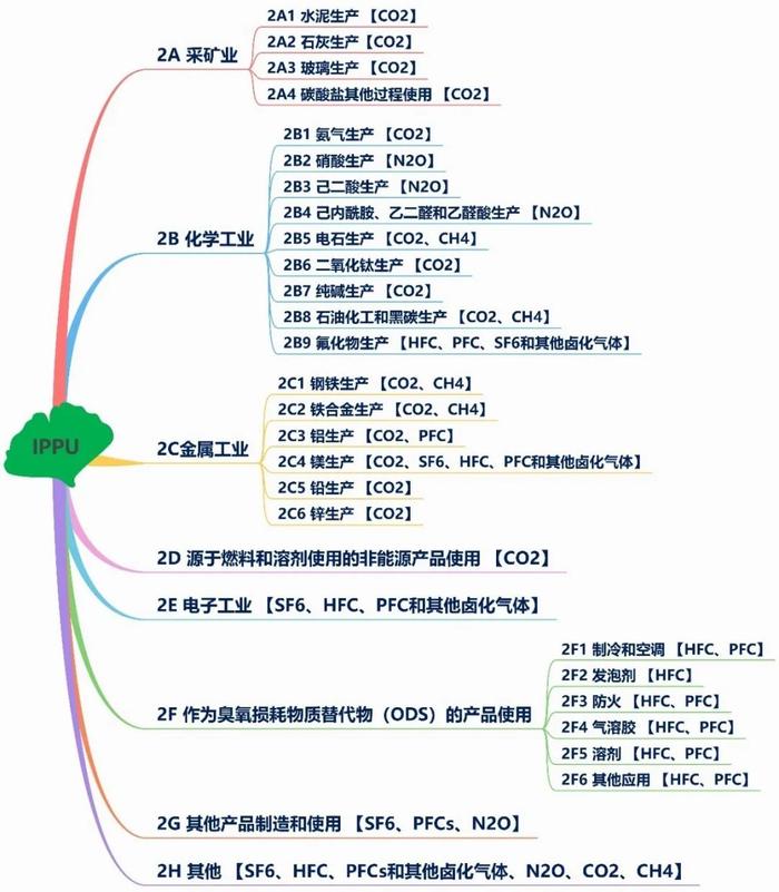 各省碳排放总量界定，国家、省、企业“碳”的量化方法和原则