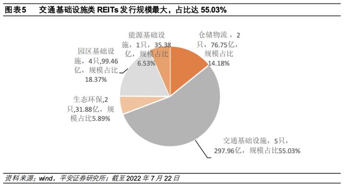 【平安证券】债券深度报告-公募reits行业百科系列一：高速公路reits全透视