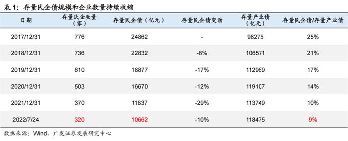 广发固收 | 2022信用策略之三：政策暖风下，优质民企“剩者为王”