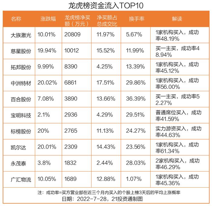 龙虎榜丨2.08亿资金抢筹大族激光，机构和北向资金共同扫货（名单）