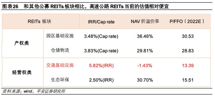 【平安证券】债券深度报告-公募reits行业百科系列一：高速公路reits全透视