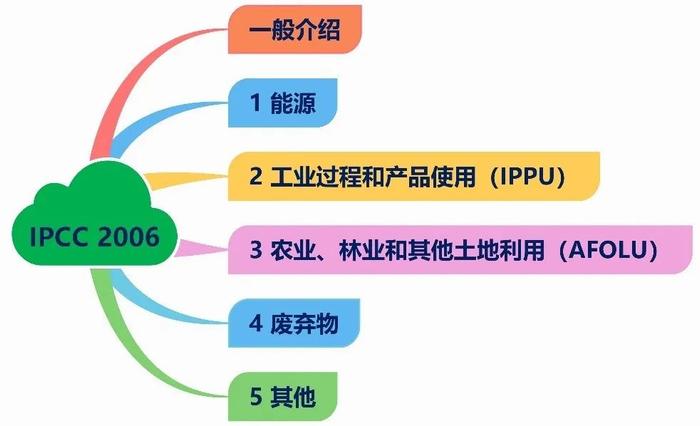 各省碳排放总量界定，国家、省、企业“碳”的量化方法和原则